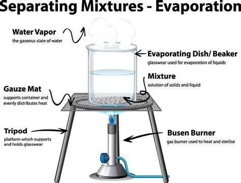 Diagram Of Evaporation