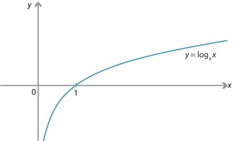 Content - The natural logarithm