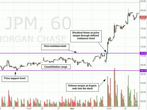 Breakouts in the Stock Market - Definition and Strategies