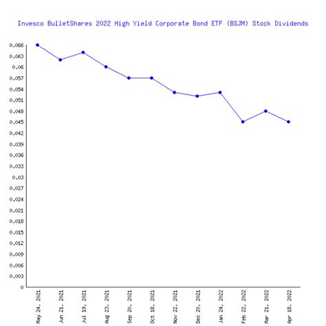 Invesco BulletShares 2022 High Yield Corporate Bond ETF's (BSJM) 89 ...