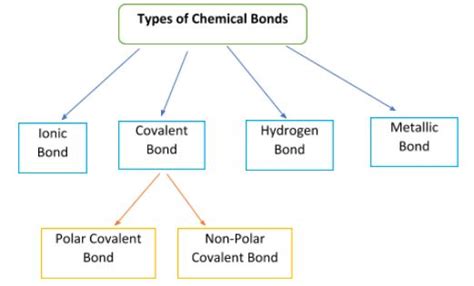 Types of Chemical Bonds | A Level Chemistry Revision Notes