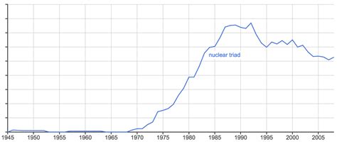 A brief history of the nuclear triad | Restricted Data