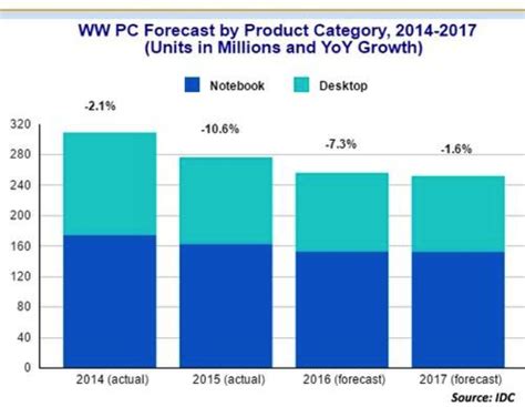 PC Sales Should Start to Stabilize after 5 Years of Decline - 1redDrop