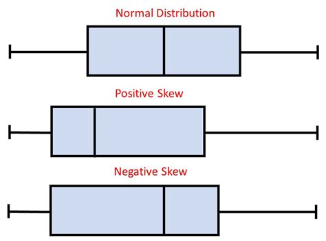 Le diagramme en boîte expliqué : Interprétation, exemples et comparaison