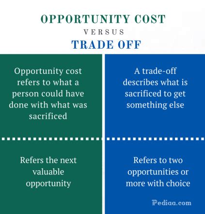 Difference Between Opportunity Cost and Trade Off