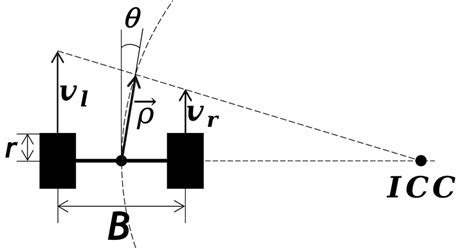 Differential drive kinematics. v l,r are the wheel velocities, θ is the ...