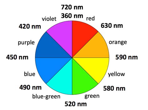 Chem Color Wheel