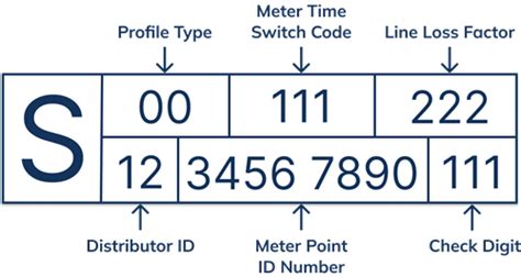 MPAN / MPRN Numbers Explained | SwitchWhiz