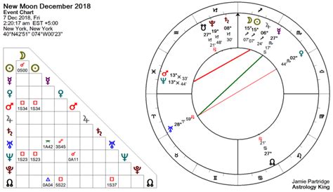 New Moon December 2018 – Immorality & Perversion – Astrology King