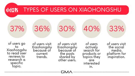 Xiaohongshu Statistics and Trends For The Upcoming Years - Marketing China