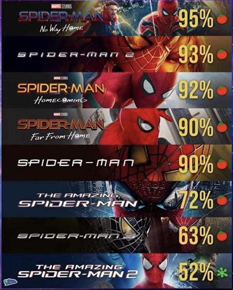 All Live action Spider-Man movies scores on rotten tomatoes. Do agree or disagree with the ...