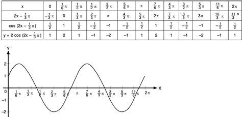 Gambarlah grafik fungsi y = 2 cos (2x – 1/3π) untuk 0 ≤ x ≤ 2π! - Mas Dayat