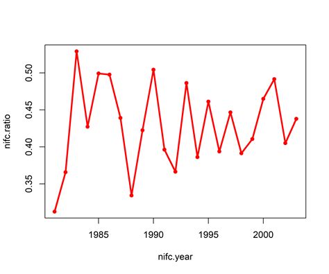 NIFC Fire History Data 1980-2003 (NIFC)