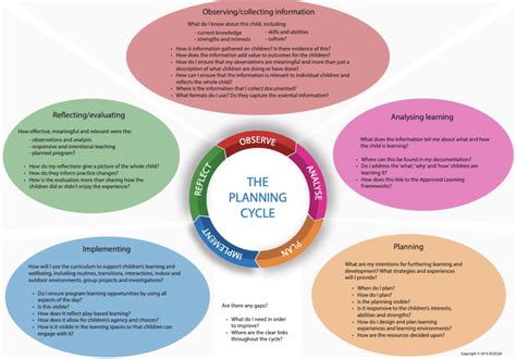 ACECQA – Infographic/mind map on the planning cycle – Early Education Leaders Peer Network