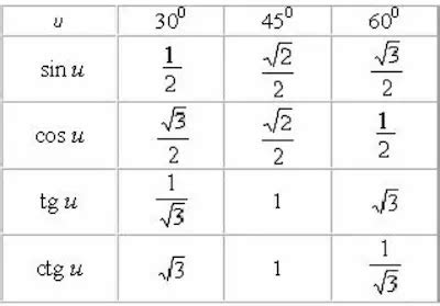Tabele Trigonometrice Tangenta - Valori Si UtilizareArticol Complet:Tabelele Trigonometrice Sunt ...