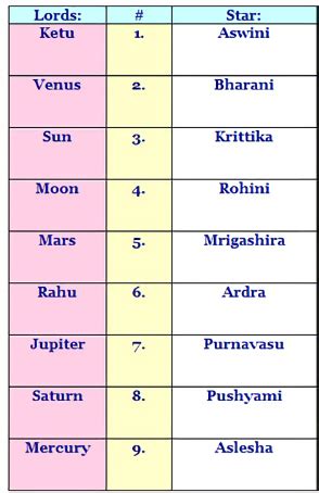 1 On the auspicious occasion of #GuruPurnima, let's start learning some Nakshatra based ...