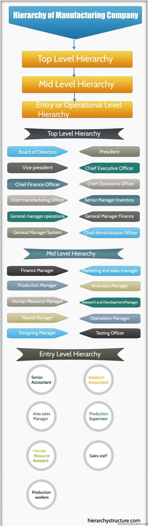 Hierarchy of Manufacturing Company