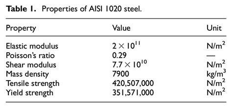 Properties of AISI 1020 steel. | Download Scientific Diagram