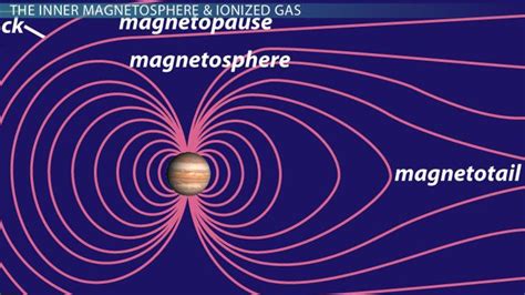 Jupiter's & Saturn's Magnetospheres - Lesson | Study.com