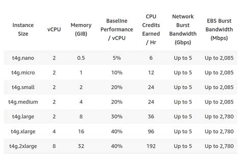 AWS EC2 Instance Comparison: T3 vs T3a vs T4g