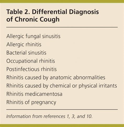 Evaluation of the Patient with Chronic Cough | AAFP