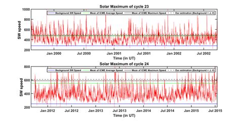 Top panel shows the solar wind (SW) speed variation for the solar ...