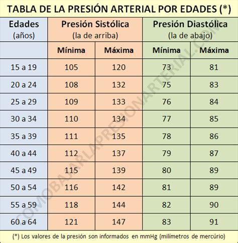 Tensión Arterial NORMAL por Edades 2024 [Mínima y Máxima]