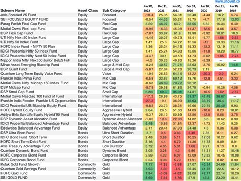 Mutual Fund Performance Chart - Winners & Laggards - UNOVEST