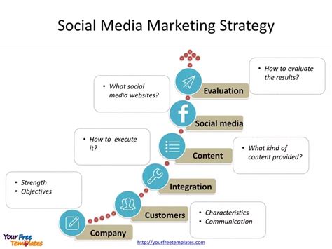 the social media marketing strategy is shown in this diagram