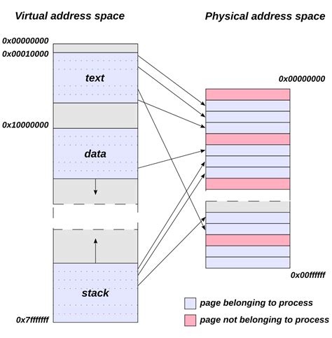 Virtual address space - Wikipedia