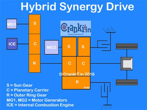 How Toyota's Hybrid Synergy Drive (HSD) Technology Works? - CarBikeTech