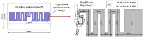 Uhf Antenna: Rfid Uhf Antenna Design