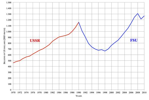 20th century - Why did the Soviet Union's economy grow fast in the 1950 ...