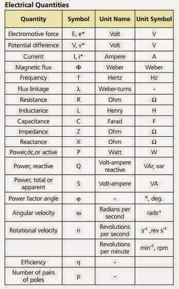 Electrical quantities symbols and their units ~ EVERGREEN EEE STUDENTS