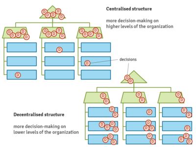 Centralized organizational structure - CEOpedia | Management online