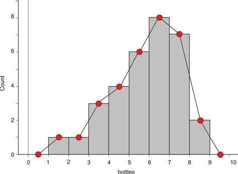 Histograms | CK-12 Foundation