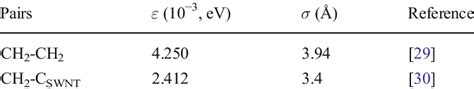 Potential parameters for Lennard-Jones potential used in MD simulations | Download Table