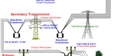 Electric Power System - Generation, Transmission & Distribution of Electricity | Electric power ...