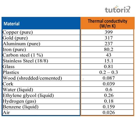 Thermal Properties of Materials