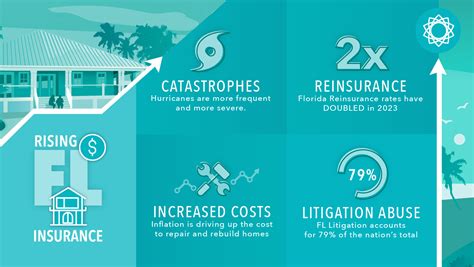 The rising costs of Florida Homeowners Insurance - VYRD