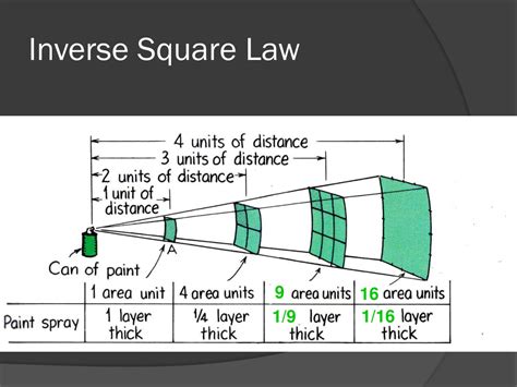 Inverse Square Law