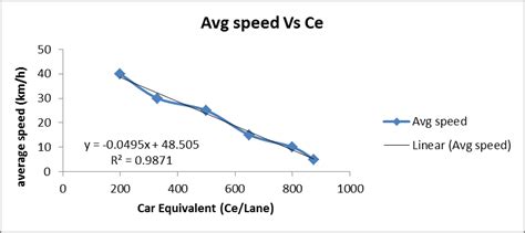 Average speed of vehicles in relation to the vehicle volume on road... | Download Scientific Diagram