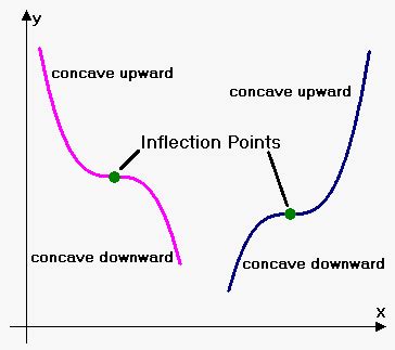 10+ Points Of Inflection Calculator - JaemeJeasidh