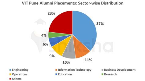 VIT Pune Placements 2021: Highest Package, Average Package, Top Companies