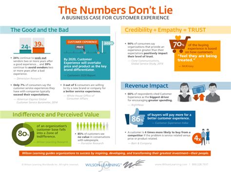 The Numbers Don’t Lie (Infographic) | Wilson Learning Worldwide