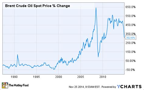 The Crazy Oil Price Chart You Simply Must See | Nasdaq