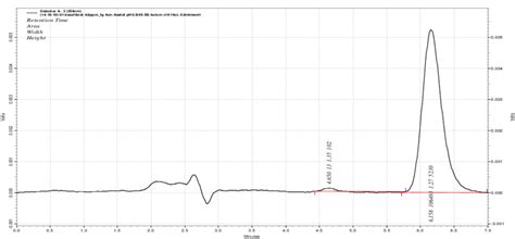 Chromatogram for resolution of peak | Download Scientific Diagram