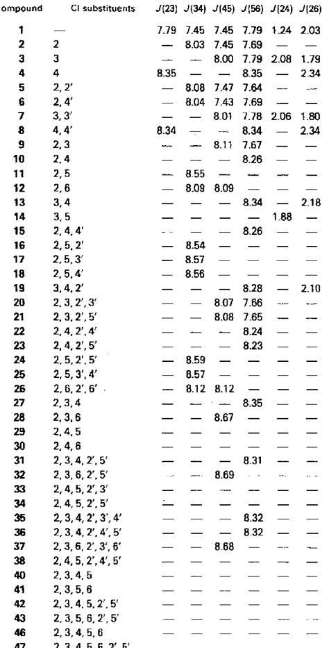 Spin coupling constants of PCBs (Hz) | Download Scientific Diagram