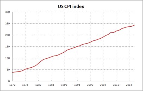 US CPI index – INFLATION ADJUSTED PRICES – Calculation using M2 money-supply rate