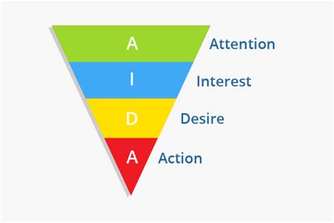 What is the AIDA model in advertising? – Karim Elganainy | كريم الجنايني